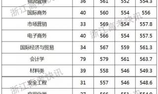 宁波大学录取分数线